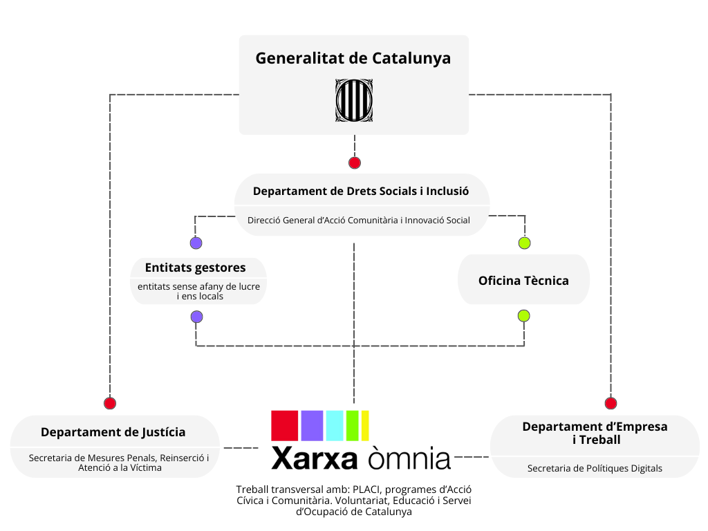 Organigrama de la Xarxa Òmnia