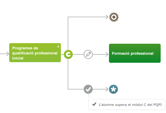 Detall de l'esquema d'estudis pqpi del departament d'ensenyament